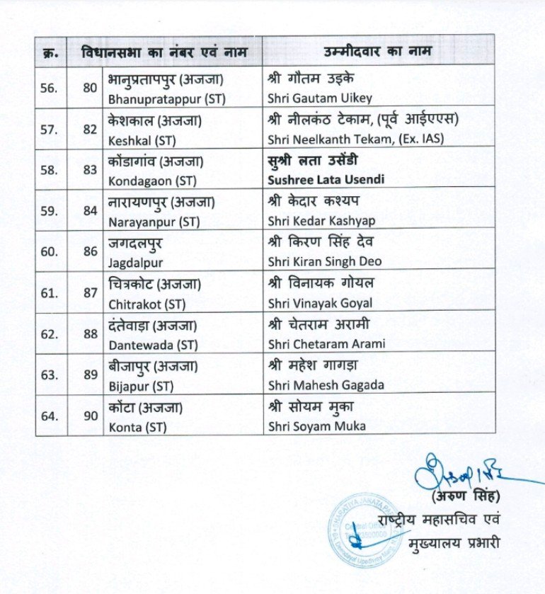जांजगीर-चंपा सीट से नारायण चंदेल तो सक्ती से खिलावन साहू पर भाजपा का दांव, भाजपा ने जारी की अपनी दूसरी सूची 4 KSHITITECH Screenshot 2023 1009 163936 KSHITITECH