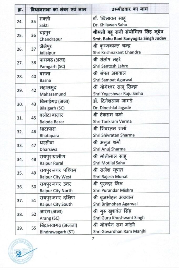 जांजगीर-चंपा सीट से नारायण चंदेल तो सक्ती से खिलावन साहू पर भाजपा का दांव, भाजपा ने जारी की अपनी दूसरी सूची 2 KSHITITECH Screenshot 2023 1009 164002 KSHITITECH