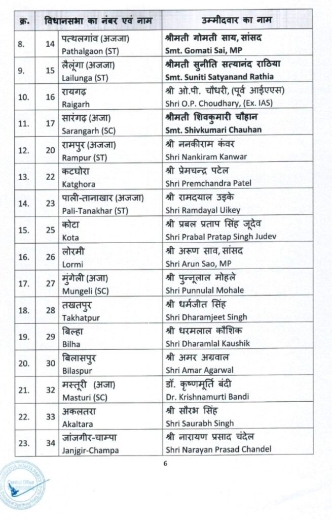 जांजगीर-चंपा सीट से नारायण चंदेल तो सक्ती से खिलावन साहू पर भाजपा का दांव, भाजपा ने जारी की अपनी दूसरी सूची 3 KSHITITECH Screenshot 2023 1009 164024 KSHITITECH