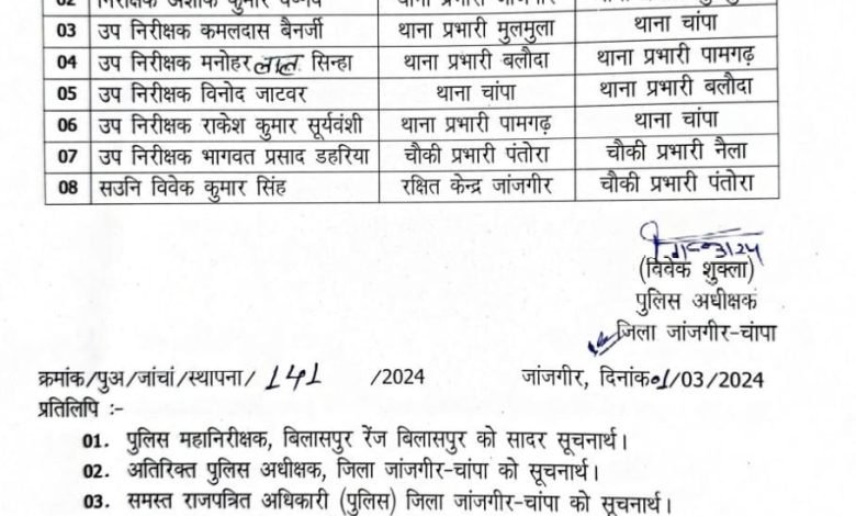 जांजगीर एस पी पर दबाव के कारण बार-बार आदेश में हो रहा परिवर्तन :-सूत्र 1 Console Corptech Pradakshina Consulting Pvt Ltd IMG 20240302 WA0022 1 Console Corptech Pradakshina Consulting Pvt Ltd