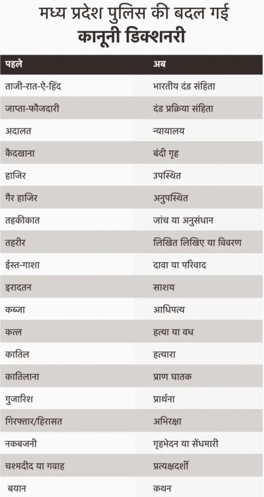 पुलिस को मिली नई शब्दावली, 'कत्ल' की जगह अब लिखेंगे 'वध', जानिए नए शब्दों की लिस्ट 2 KSHITITECH img 20240515 112311259070085822751387 KSHITITECH