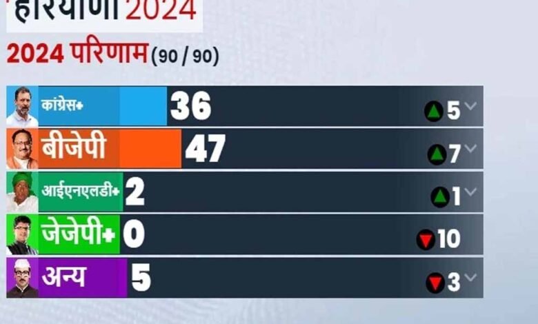हरियाणा और जम्मू-कश्मीर के रुझानों के बीच जेपी नड्डा ने बुलाई BJP महासचिवों की बैठक 1 KSHITITECH 8A 12 KSHITITECH