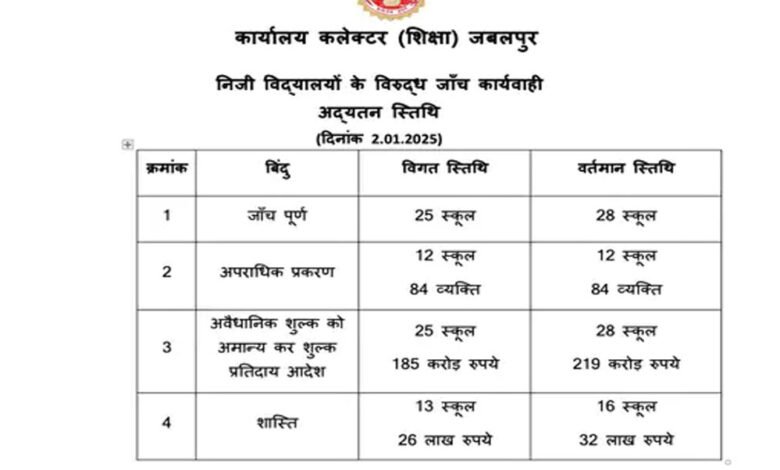 जबलपुर में मनमानी फीस वसूलने वाले तीन स्कूल लौटाएं 33.78 करोड़, प्रशासन ने लगाया दो-दो लाख का जुर्माना 1 KSHITITECH 3A 79 1 KSHITITECH
