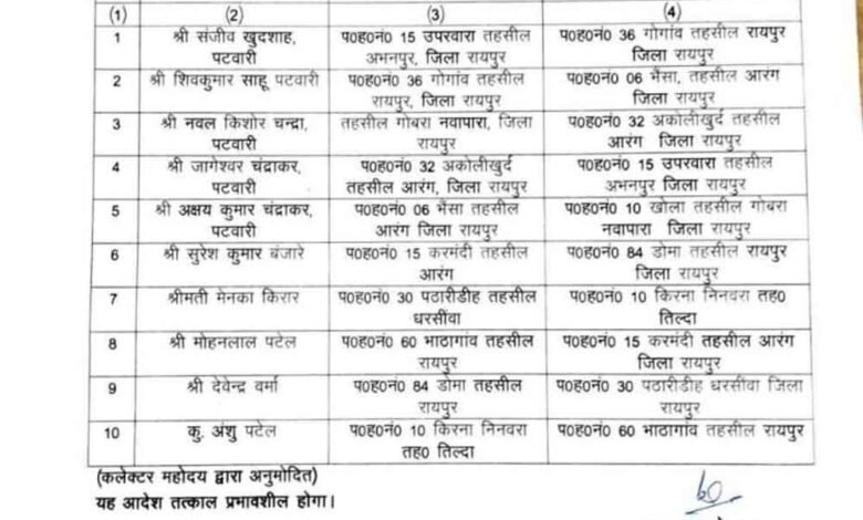 छत्तीसगढ़-राजधानी में राजस्व निरीक्षक और पटवारियों का तबादला 1 KSHITITECH Cg 07 2 15 KSHITITECH