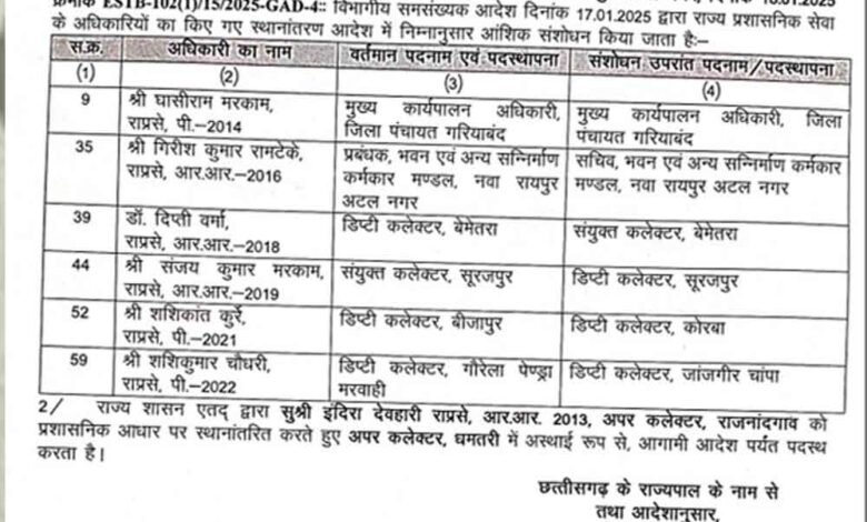 छत्तीसगढ़-गरियाबंद में रिटर्निंग ऑफिसर पद से हटाए गए जिला पंचायत CEO मरकाम 1 KSHITITECH Cg 09 2 13 KSHITITECH
