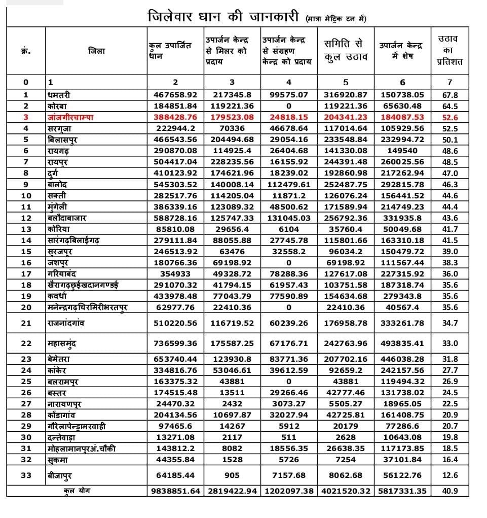 छत्तीसगढ़ में धान उठाव: जांजगीर-चांपा जिला तीसरे स्थान पर डीएमओ और राइस मिलर्स की सक्रियता से हो रहा धान का उठाओ 3 KSHITITECH img 20250104 wa00262665147739808930194 KSHITITECH