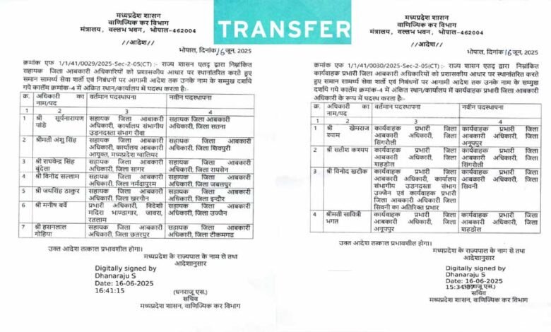 मध्य प्रदेश में आबकारी अधिकारियों के Transfer, वाणिज्यिक कर विभाग ने एक जिले से दूसरे में पदस्थ किया 1 KSHITITECH 18A 76 KSHITITECH