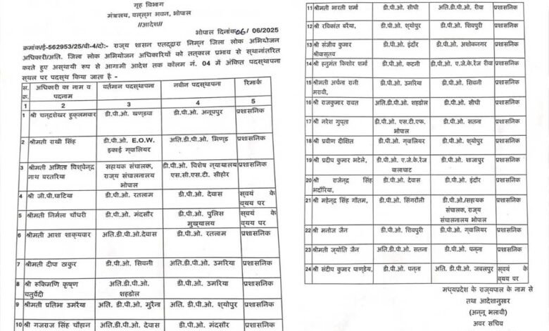 Home Department से डीपीओ स्तर पर थोक में तबादले , 24 अधिकारियों का तबादला आदेश जारी 1 KSHITITECH 7A 61 1 KSHITITECH